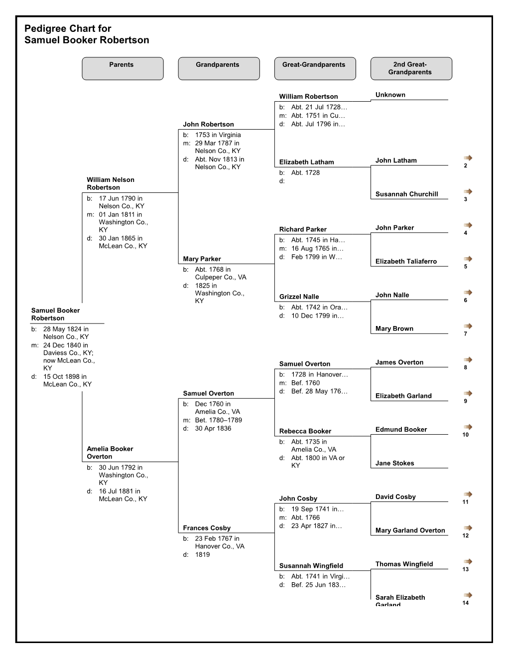 Pedigree Chart for Samuel Booker Robertson