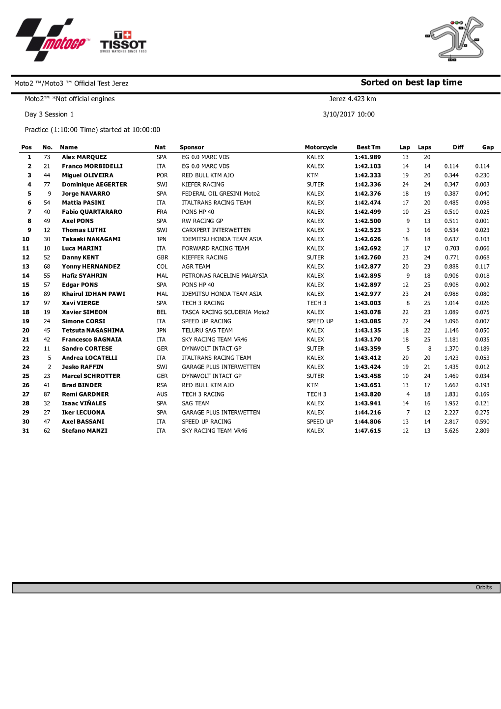 Sorted on Best Lap Time