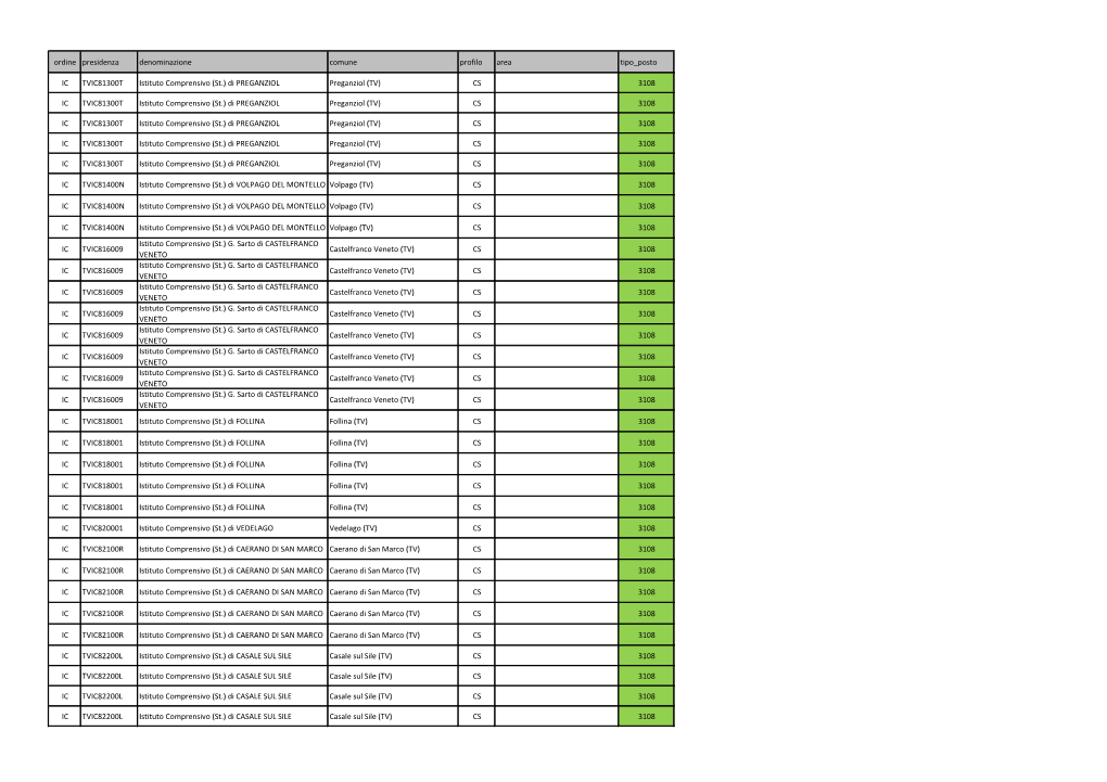 Ordine Presidenza Denominazione Comune Profilo Area Tipo Posto IC
