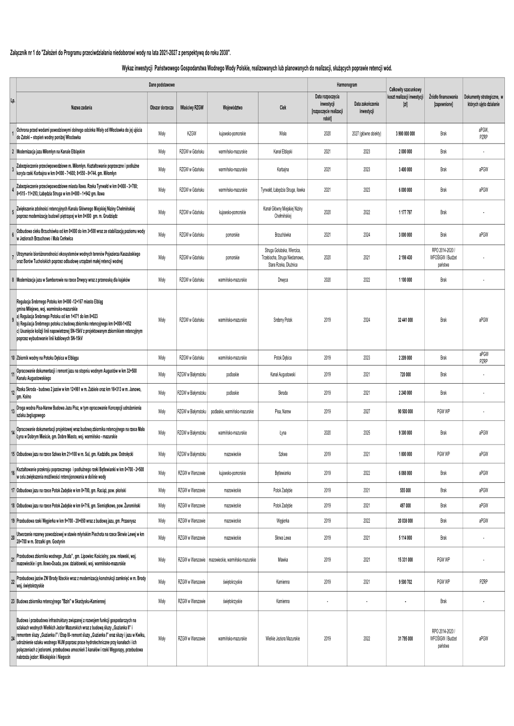 Załącznik Nr 1 Do "Założeń Do Programu Przeciwdziałania Niedoborowi Wody Na Lata 2021-2027 Z Perspektywą Do Roku 2030"