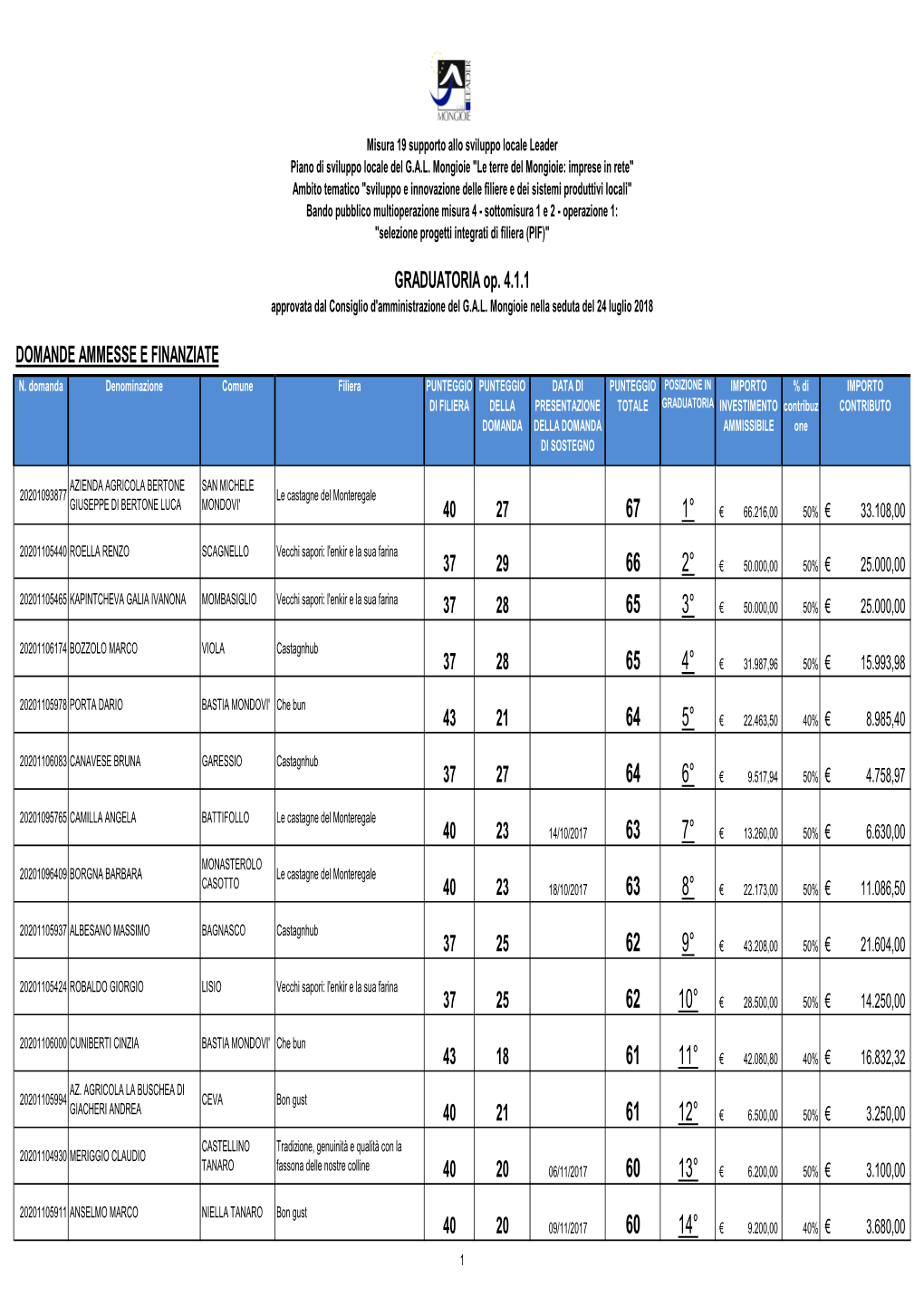 Graduatoria Del Bando Filiere PIF N. 1.2017