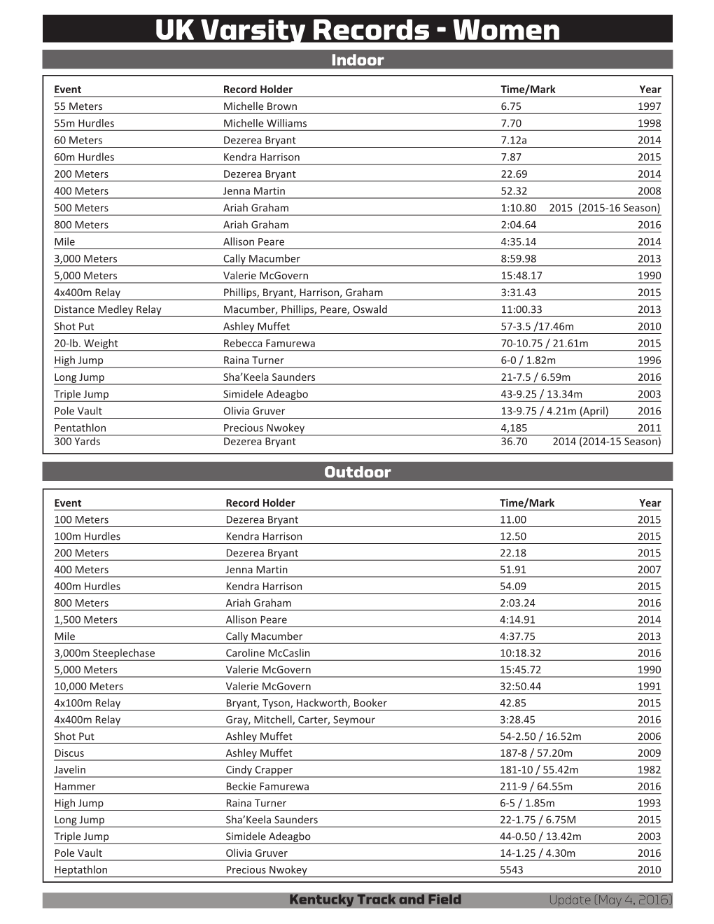 UK Varsity Records - Women Indoor