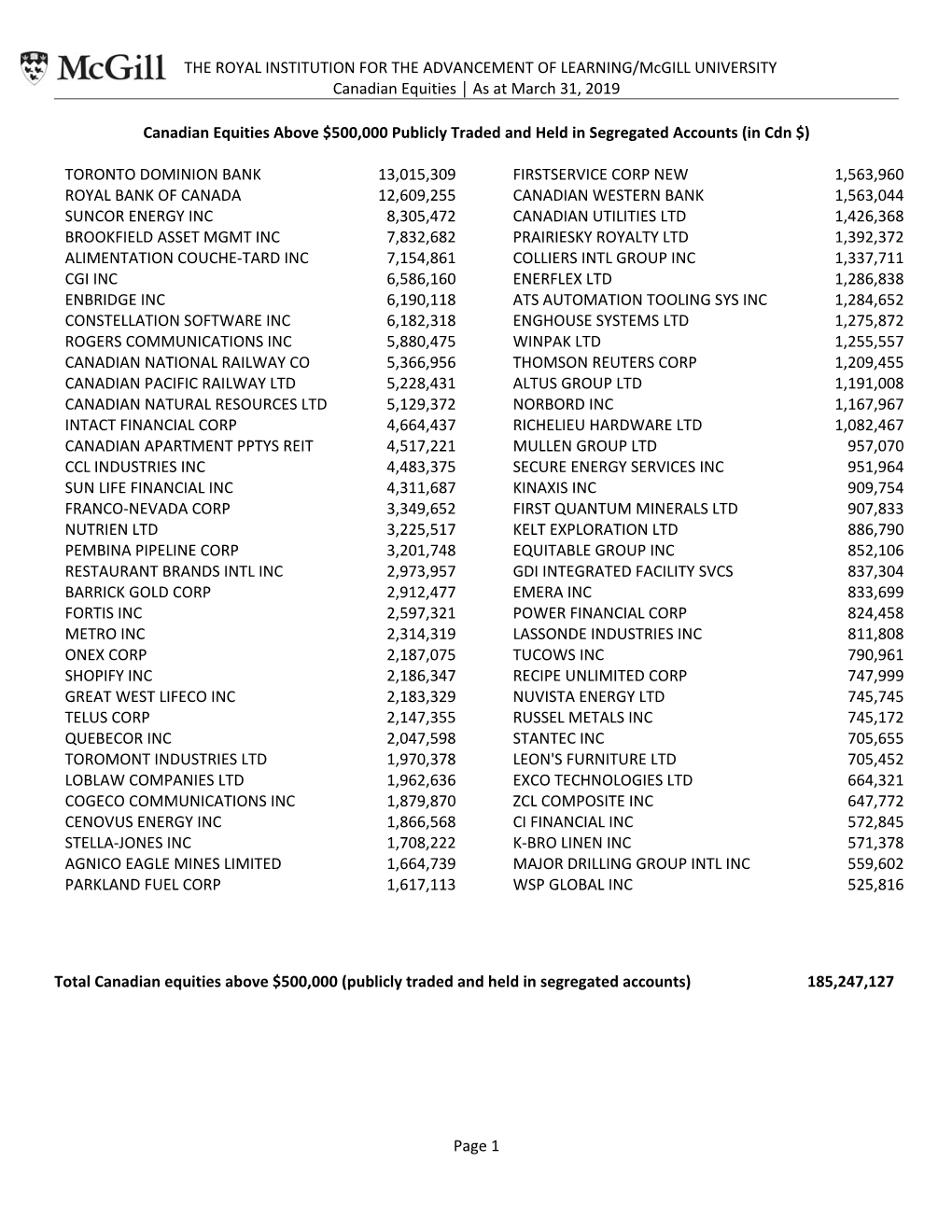 THE ROYAL INSTITUTION for the ADVANCEMENT of LEARNING/Mcgill UNIVERSITY Canadian Equities │ As at March 31, 2019