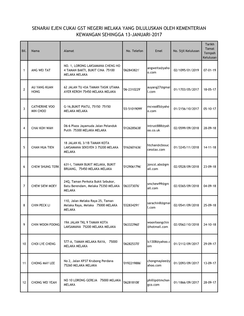 Senarai Ejen Cukai Gst Negeri Melaka Yang Diluluskan Oleh Kementerian Kewangan Sehingga 13-Januari-2017