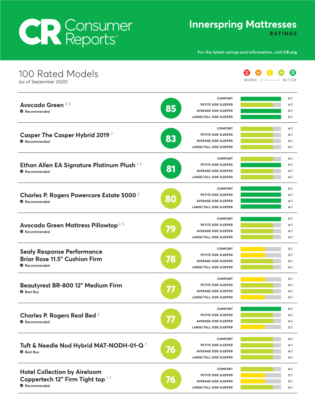 Innerspring Mattresses RATINGS