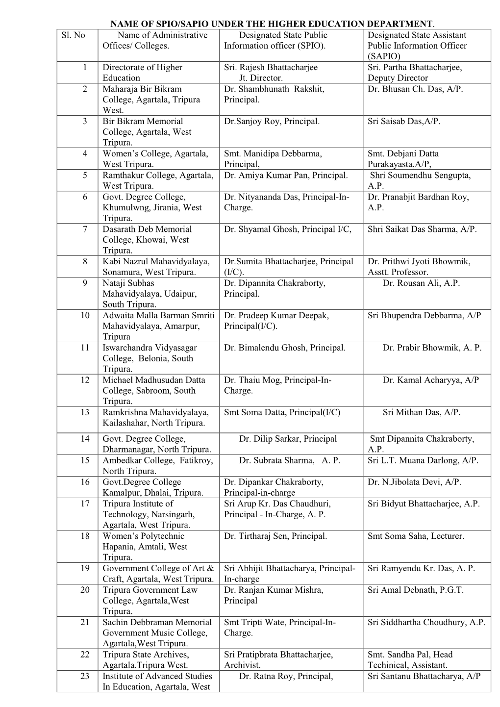 NAME of SPIO/SAPIO UNDER the HIGHER EDUCATION DEPARTMENT. Sl. No Name of Administrative Offices/ Colleges. Designated St