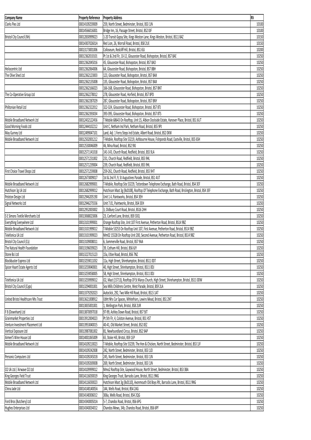 Company Name Property Reference Property Address RV Clarks Pies Ltd 00014109259009 259, North Street, Bedminster, Bristol, BS3 1