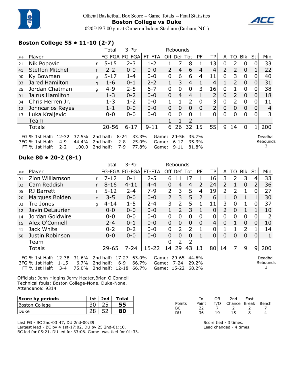Official Basketball Box Score -- Game Totals -- Final Statistics Boston College Vs Duke 02/05/19 7:00 Pm at Cameron Indoor Stadium (Durham, N.C.)