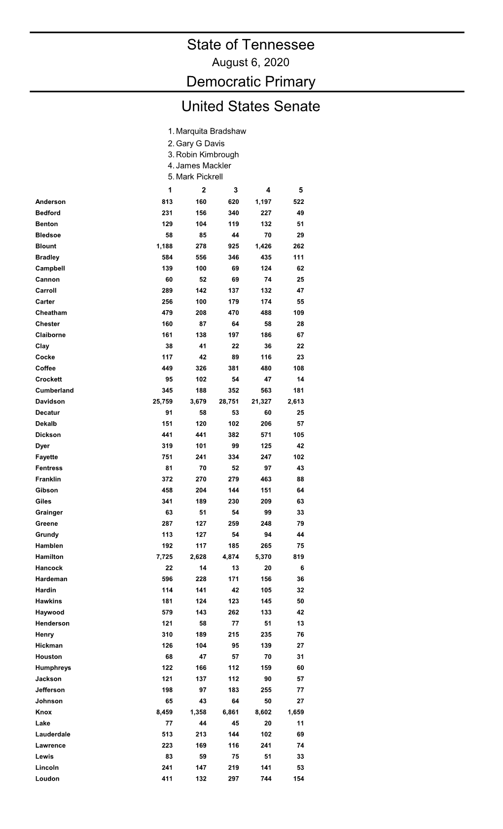 Democratic Primary State of Tennessee United States Senate