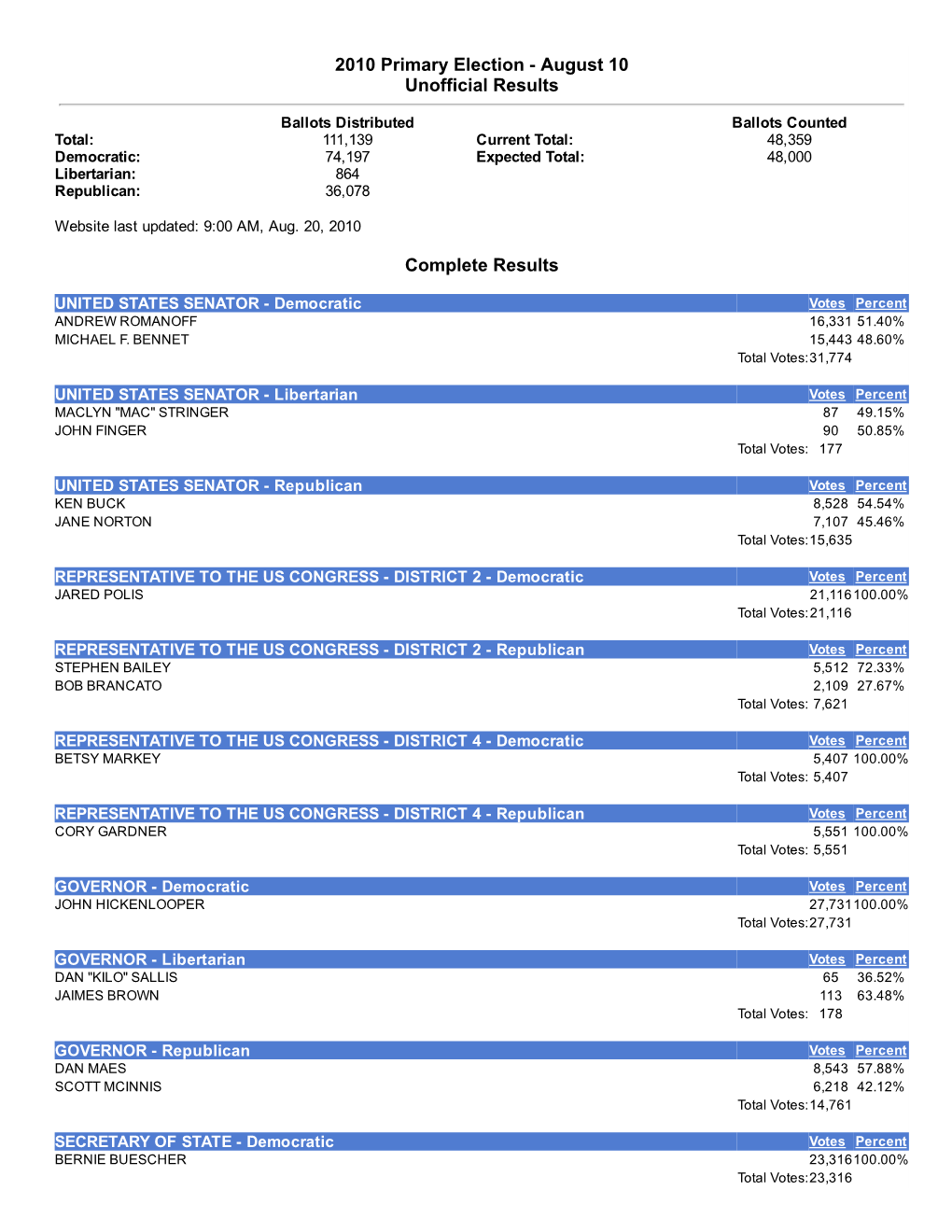 2010 Primary Electionанаaugust 10 Unofficial Results Complete Results