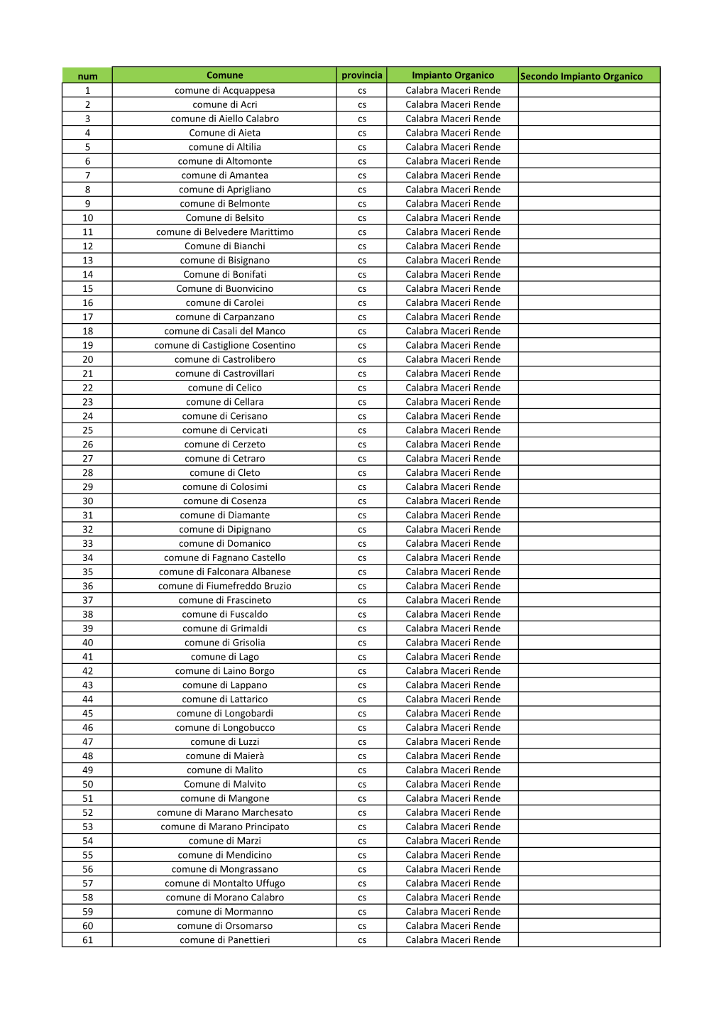 Num Comune Provincia Impianto Organico Secondo Impianto