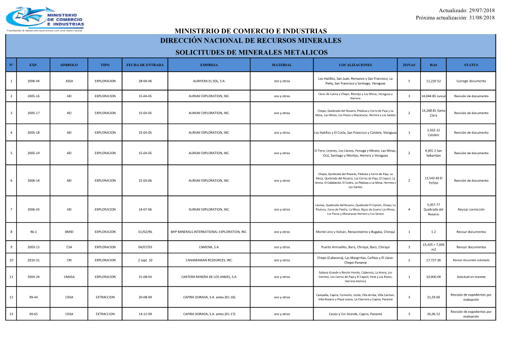 Dirección Nacional De Recursos Minerales Solicitudes De Minerales Metalicos Ministerio De Comercio E Industrias