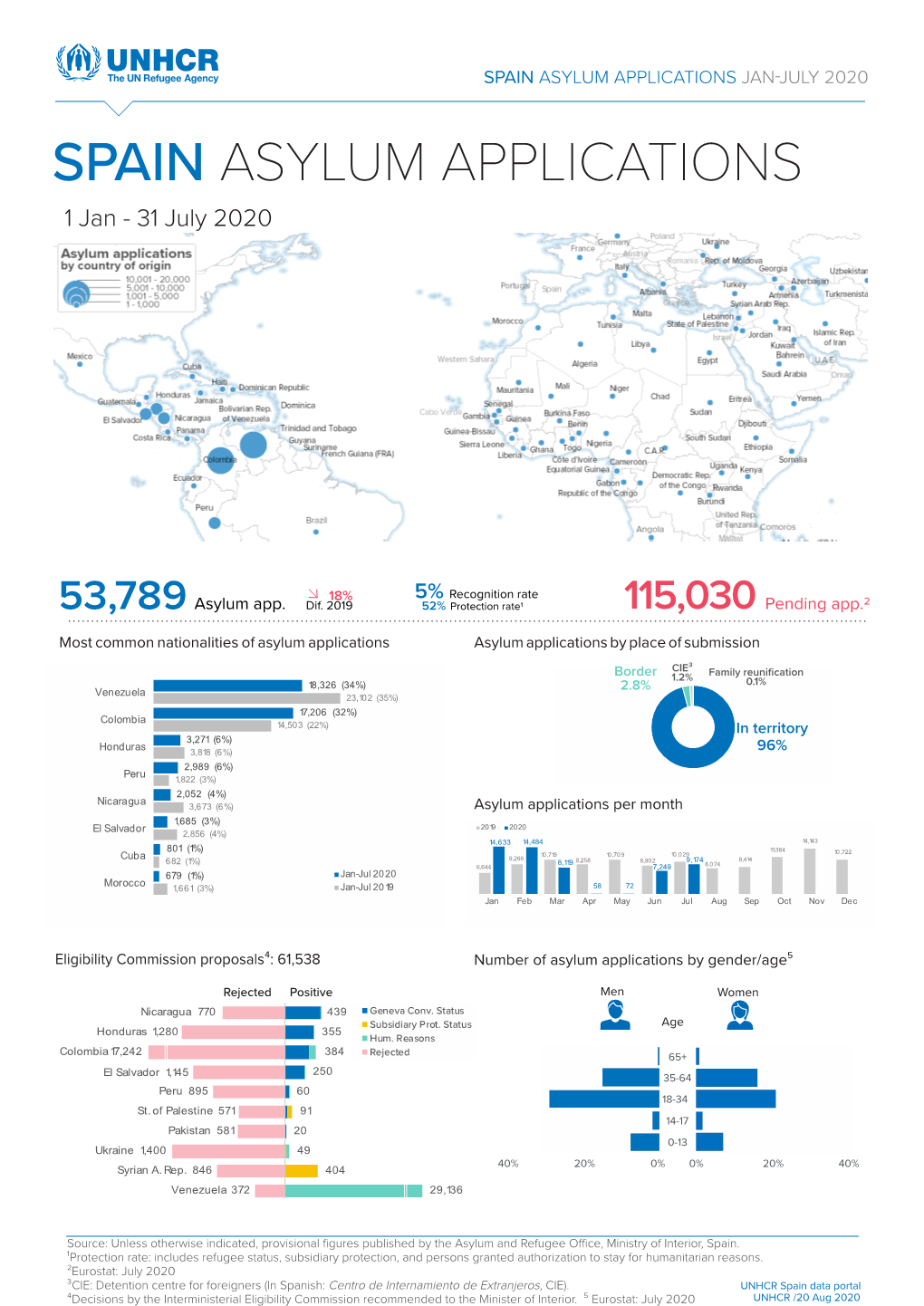 SPAIN ASYLUM APPLICATIONS JAN-JULY 2020 SPAIN ASYLUM APPLICATIONS 1 Jan - 31 July 2020