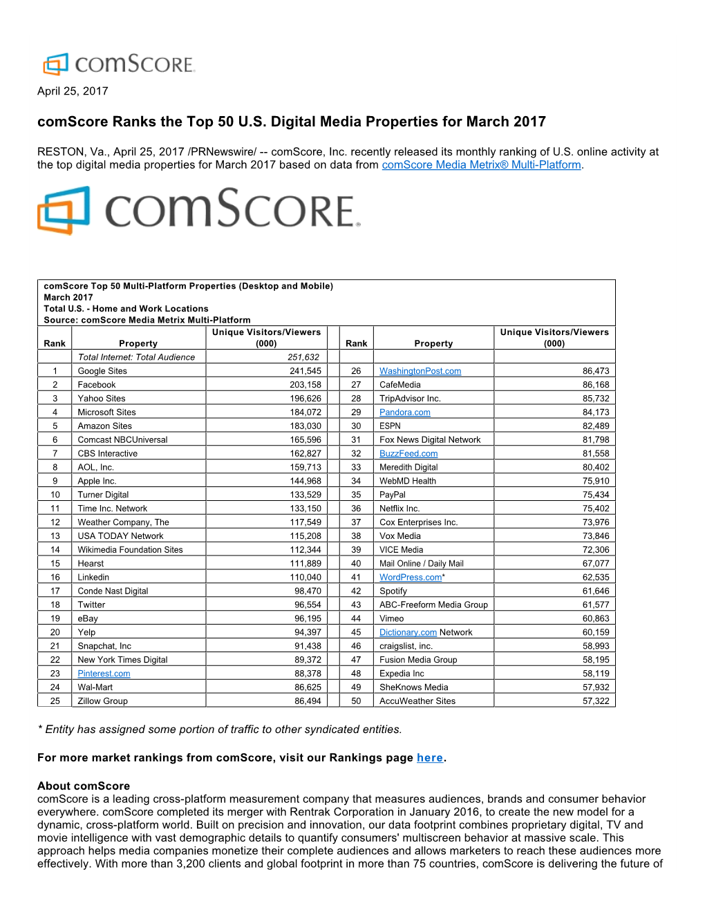 Comscore Ranks the Top 50 U.S. Digital Media Properties for March 2017