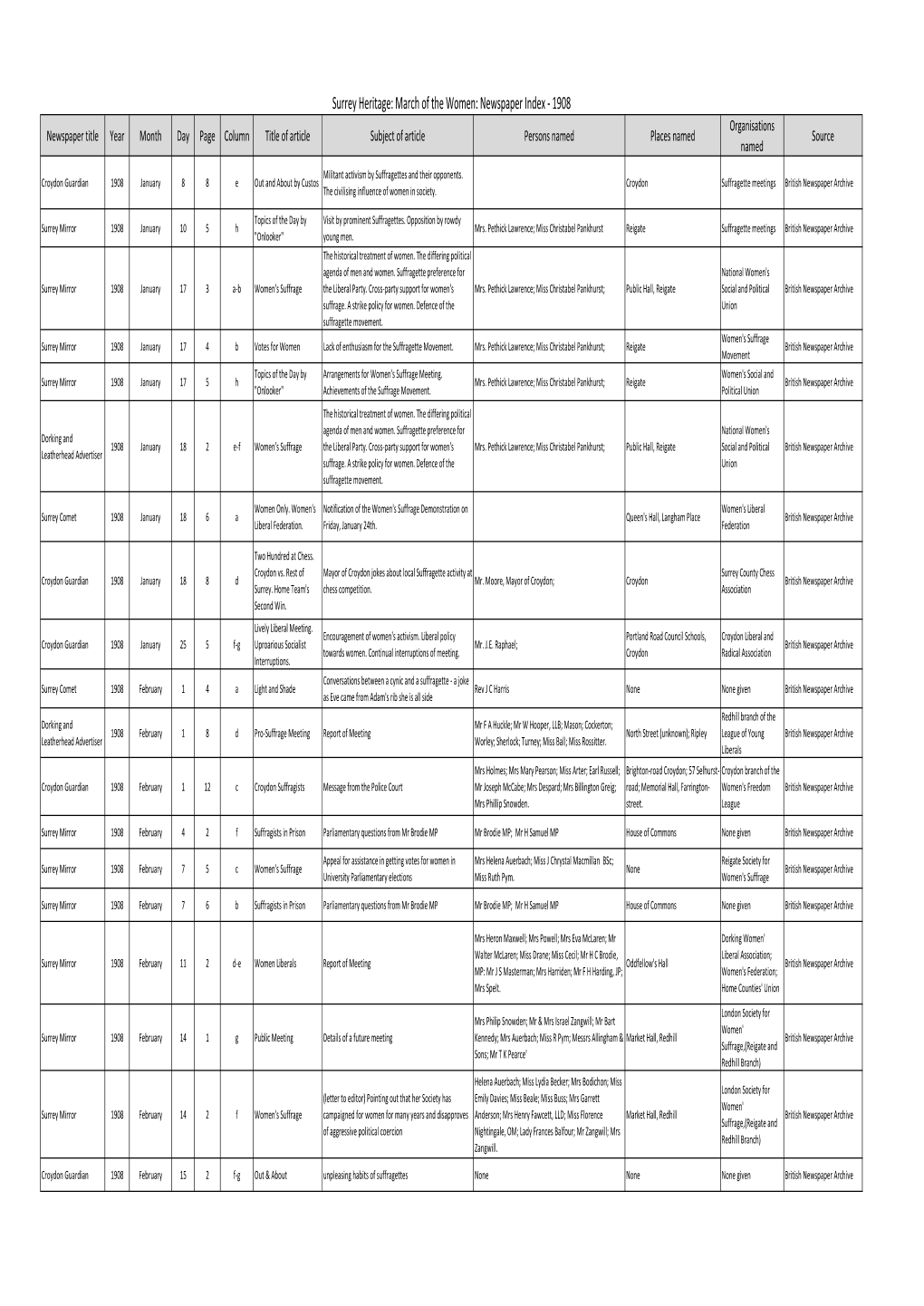 1908 Organisations Newspaper Title Year Month Day Page Column Title of Article Subject of Article Persons Named Places Named Source Named