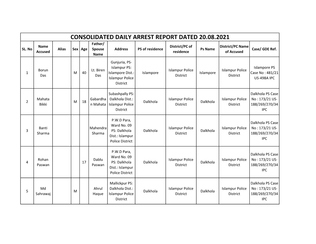 CONSOLIDATED DAILY ARREST REPORT DATED 20.08.2021 Father/ Name District/PC of District/PC Name SL