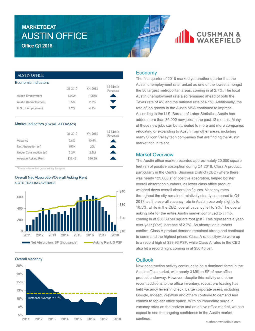 Austin Office Marketbeat Cushman & Wakefield