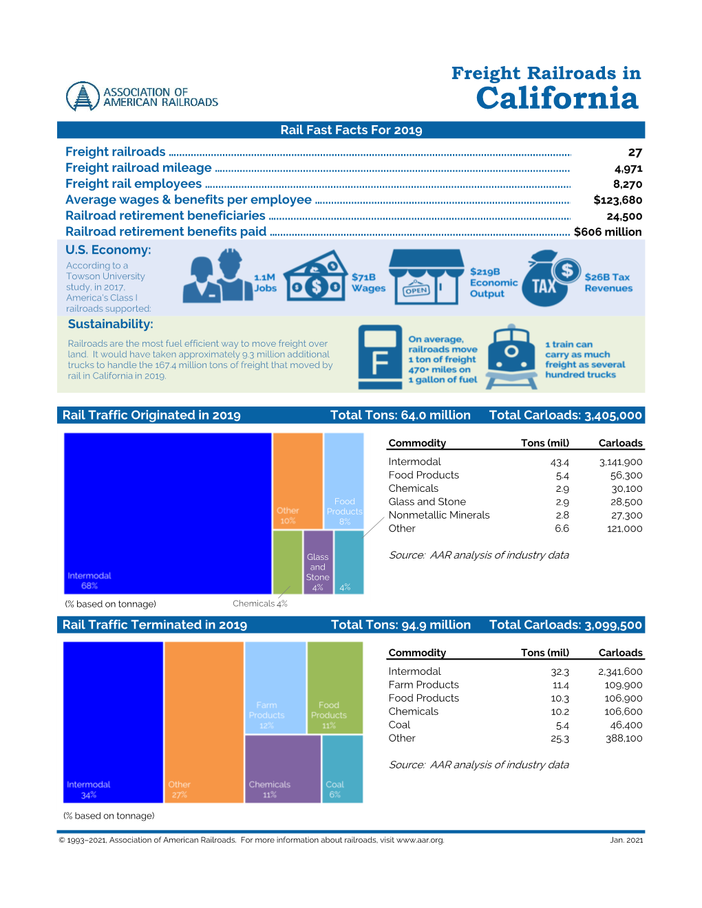 California Rail Fast Facts for 2019 Freight Railroads …