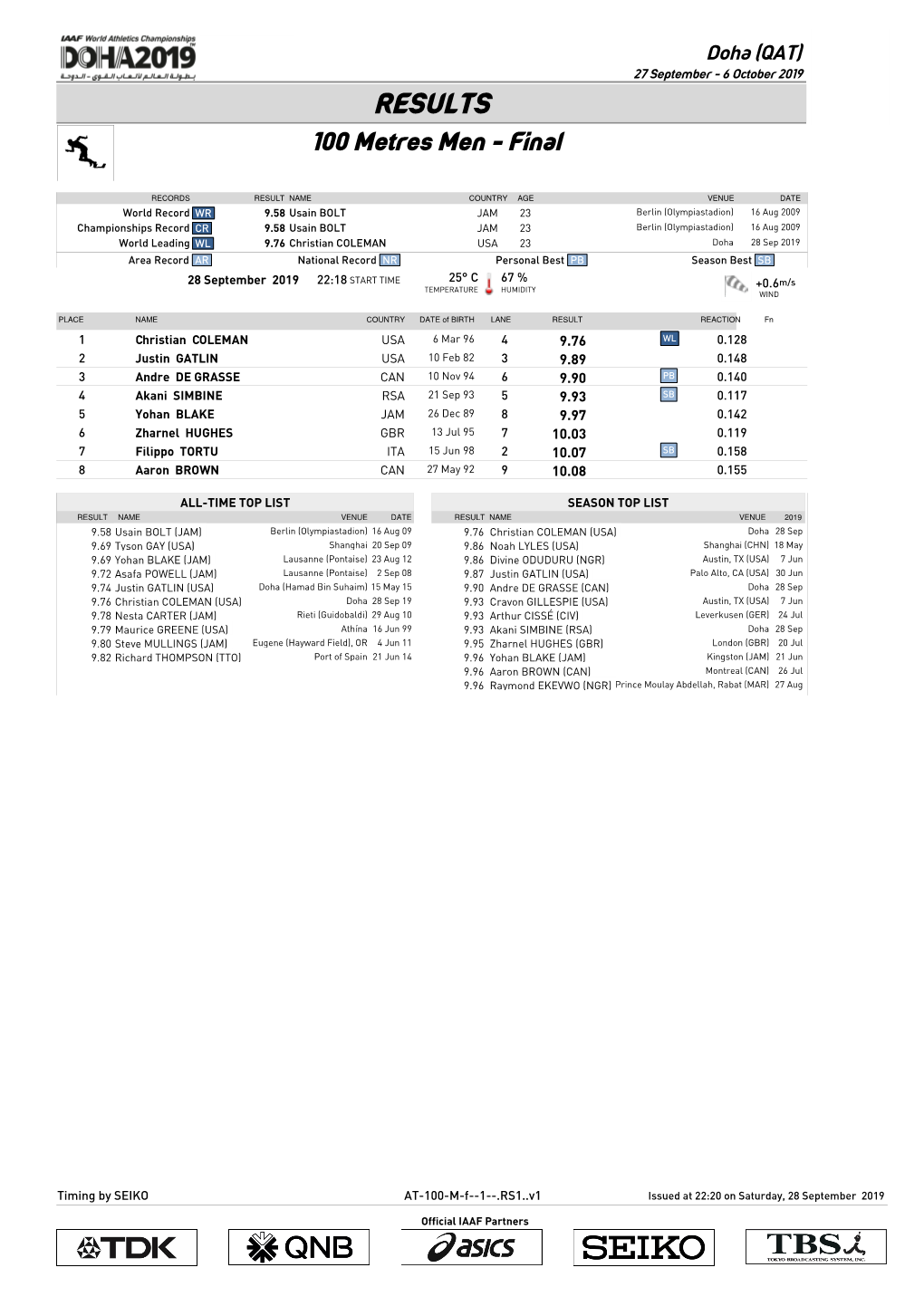 RESULTS 100 Metres Men - Final