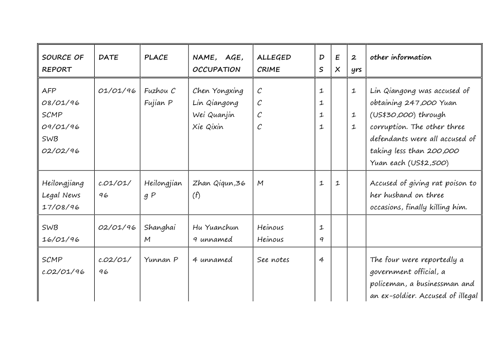 SOURCE of DATE PLACE NAME, AGE, ALLEGED D E 2 Other Information REPORT OCCUPATION CRIME S X Yrs