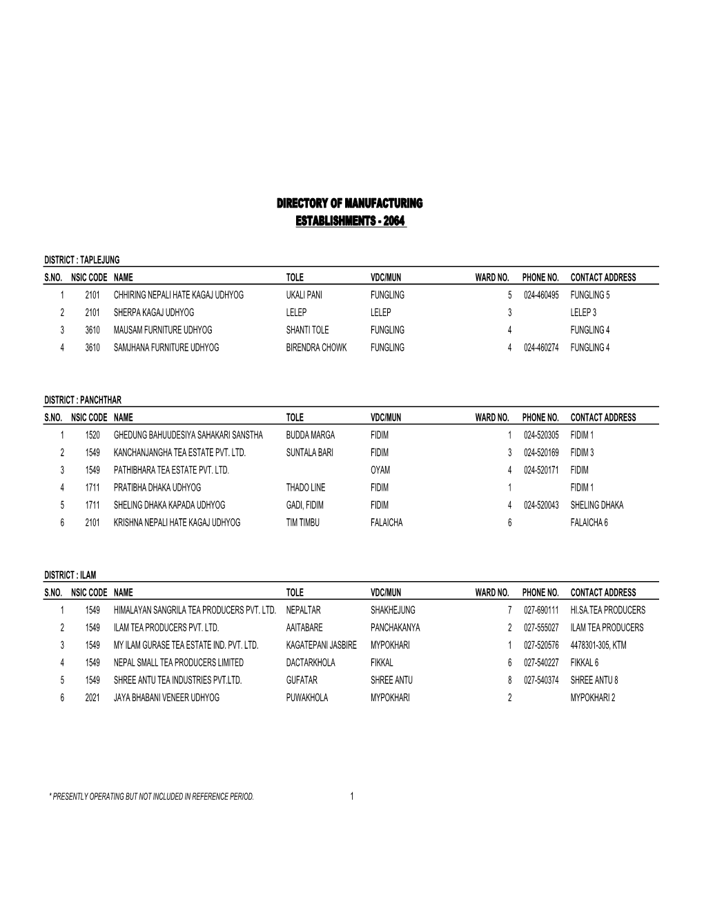 Directory of Manufacturing Establishments - 2064