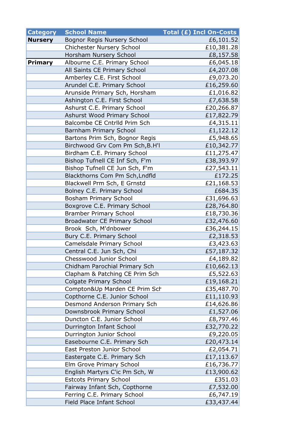 Category School Name Total