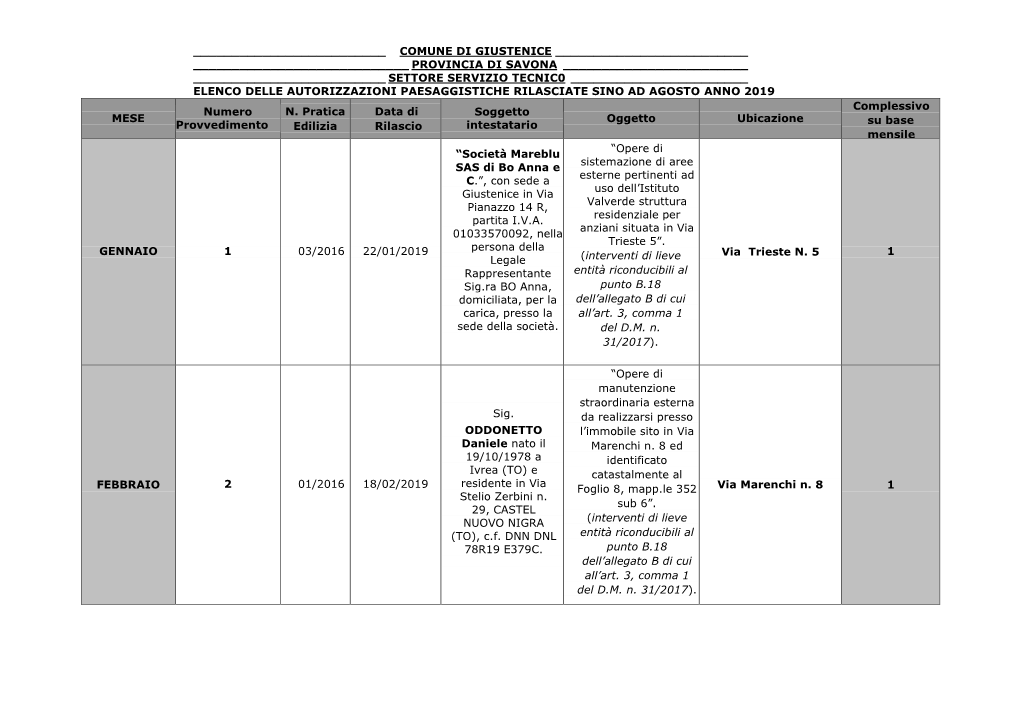 PROVINCIA DI SAVONA ______SETTORE SERVIZIO TECNIC0 ______ELENCO DELLE AUTORIZZAZIONI PAESAGGISTICHE RILASCIATE SINO AD AGOSTO ANNO 2019 Complessivo Numero N