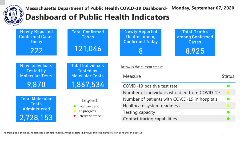 COVID-19 Dashboard- Monday, September 07, 2020 Dashboard of Public Health Indicators