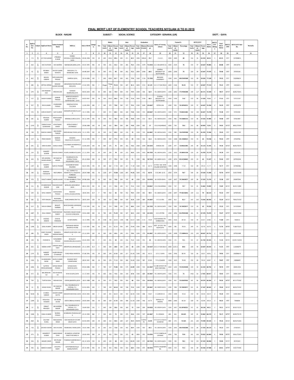 Final Merit List of Elementry School Teachers Niyojan (6 to 8) 2019