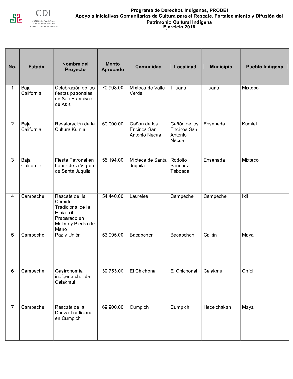 Apoyo a Iniciativas Comunitarias De Cultura Para El Rescate, Fortalecimiento Y Difusión Del Patrimonio Cultural Indígena 2016