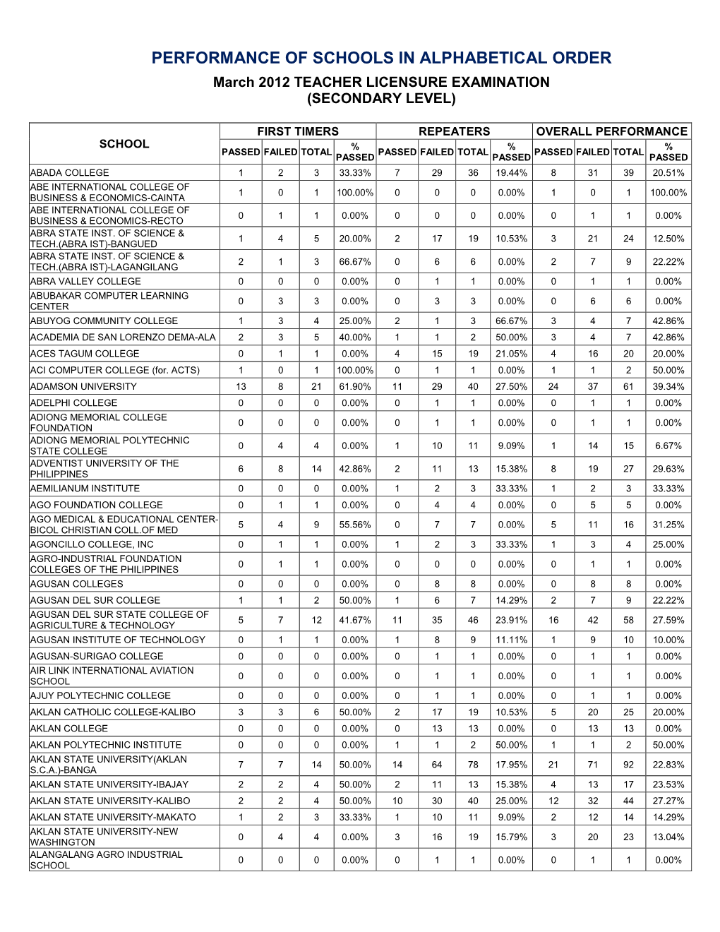 Performance of Schools in Alphabetical Order