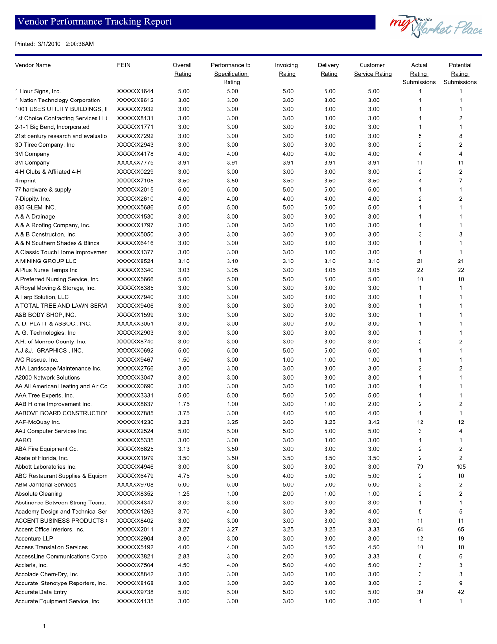 Vendor Performance Tracking Report