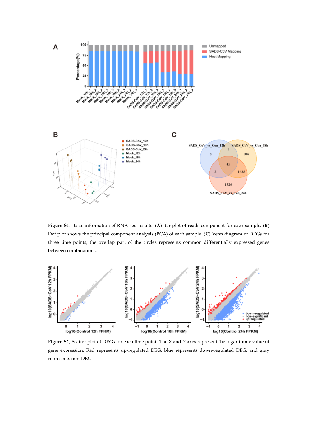 Figure S1. Basic Information of RNA-Seq Results. (A) Bar Plot of Reads Component for Each Sample