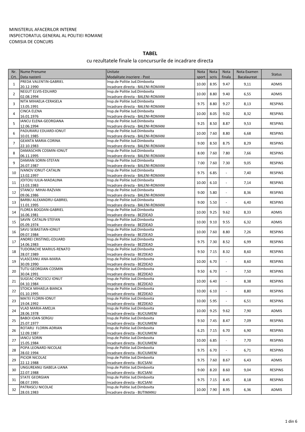 TABEL Cu Rezultatele Finale La Concursurile De Incadrare Directa