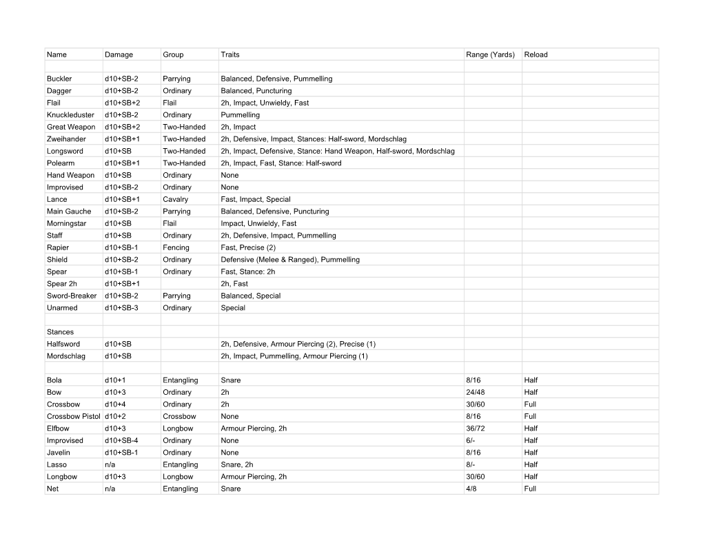 WFRP Equipment