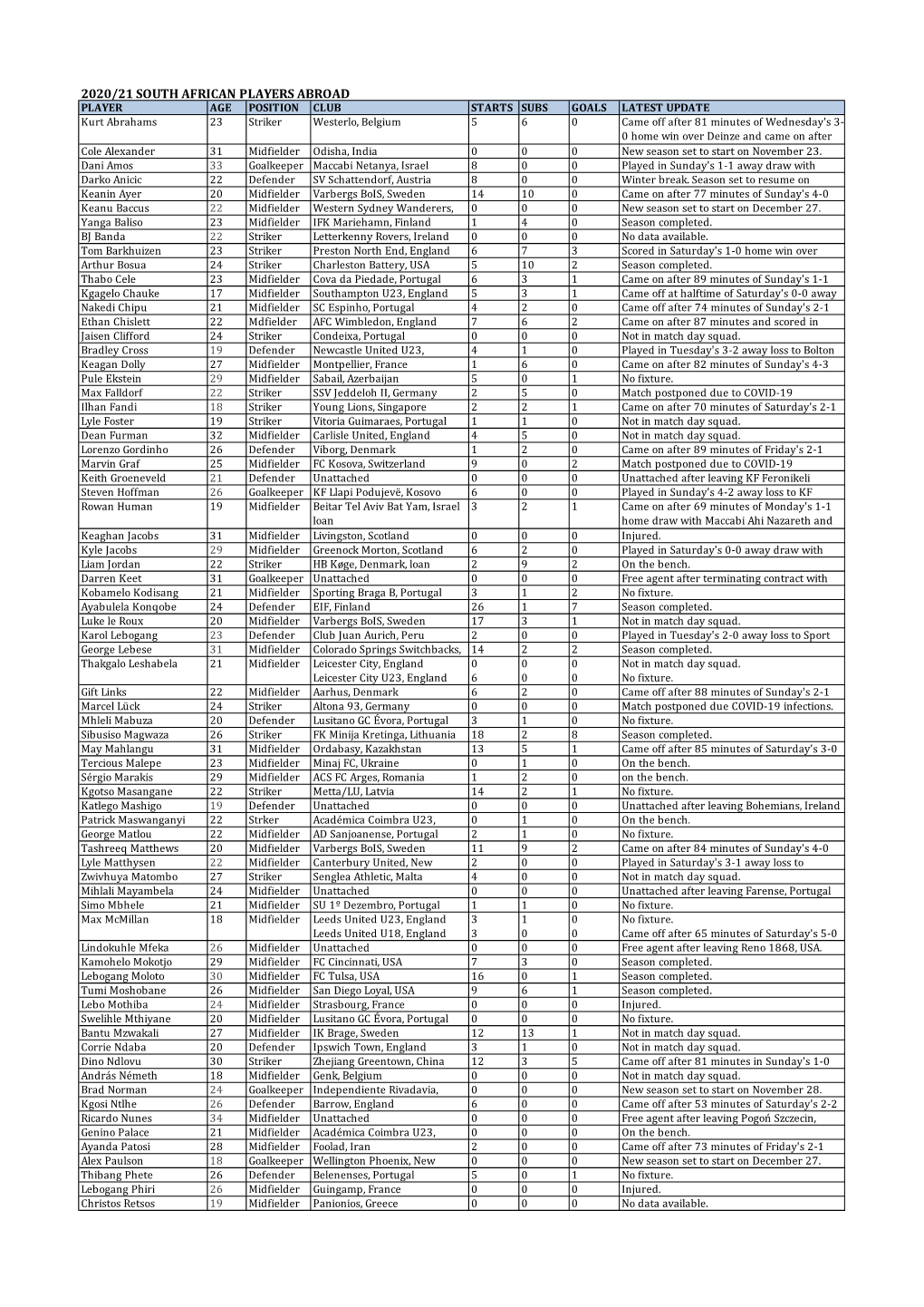 SA Players Abroad 231120