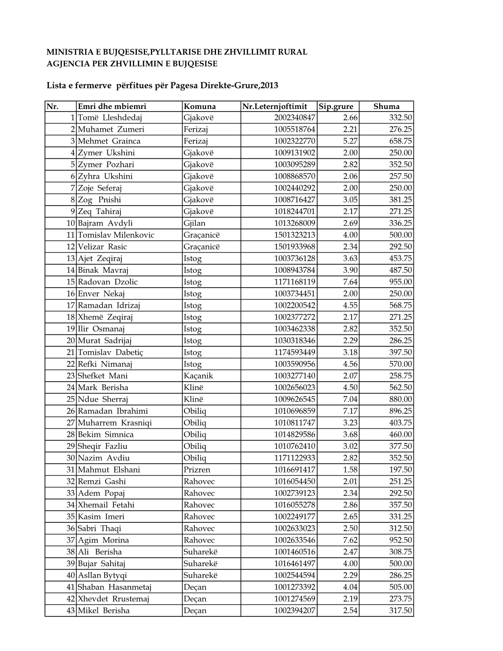 Lista E Fermereve Përfitues Grurë 2013