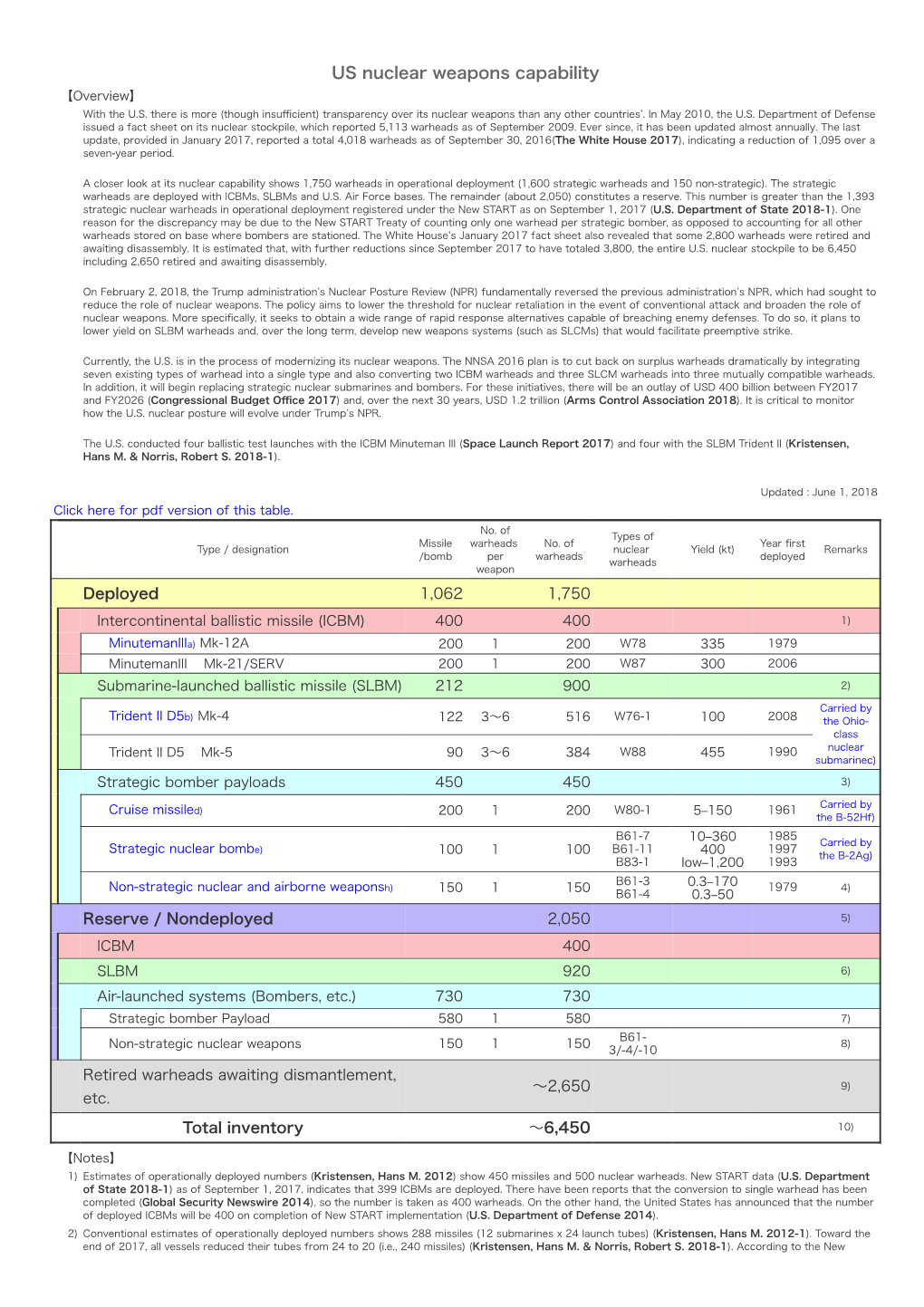 US Nuclear Weapons Capability 【Overview】 with the U.S