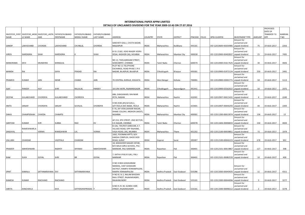 International Paper Appm Limited Details of Unclaimed Dividend For