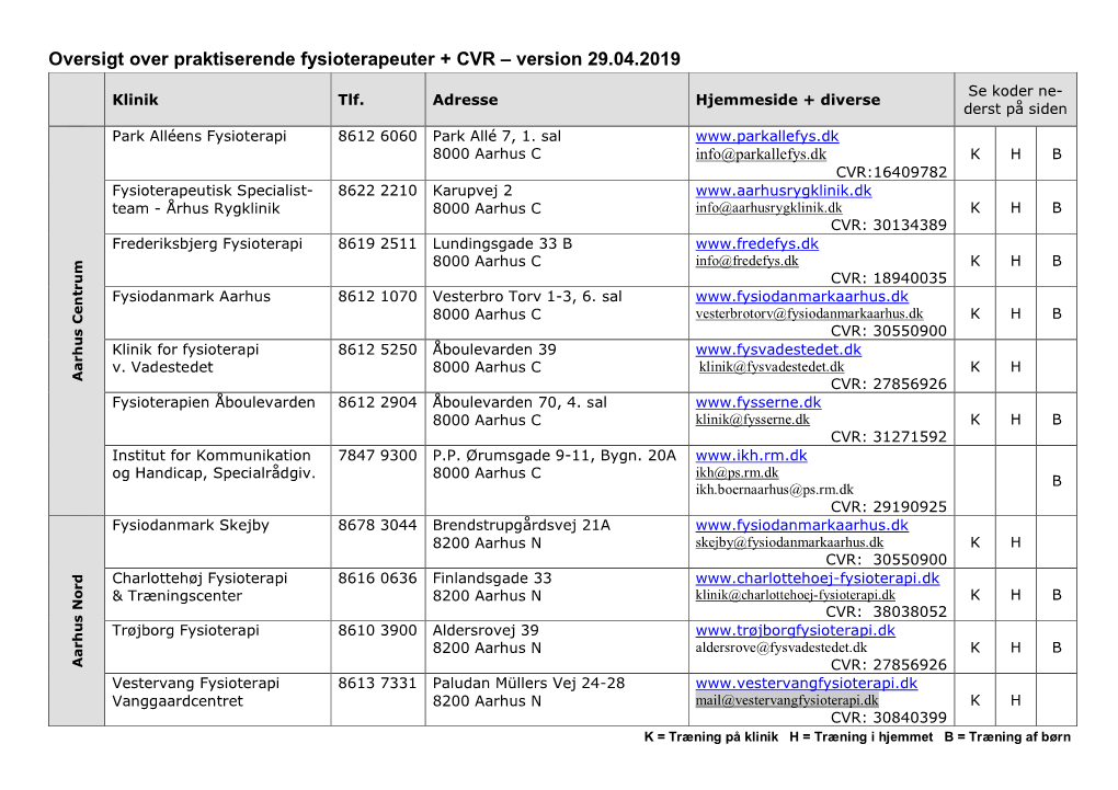 Oversigt Over Praktiserende Fysioterapeuter + CVR – Version 29.04.2019