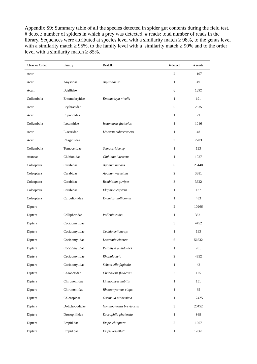 Summary Table of All the Species Detected in Spider Gut Contents During the Field Test