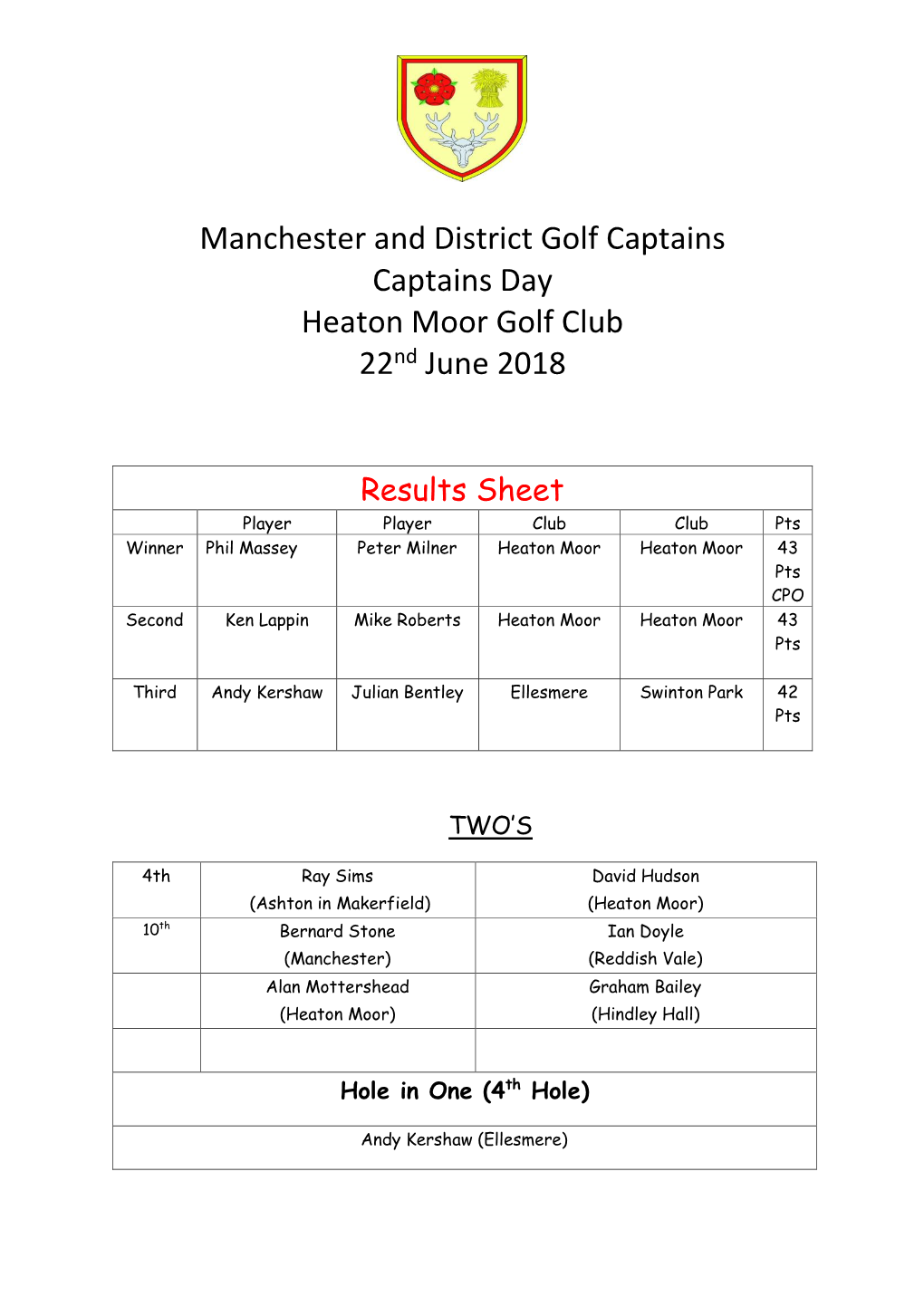 Captain Day Results