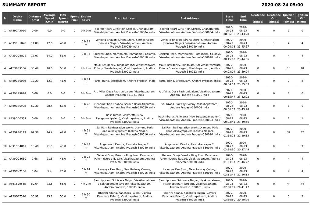 Summary Report 2020-08-24 05:00