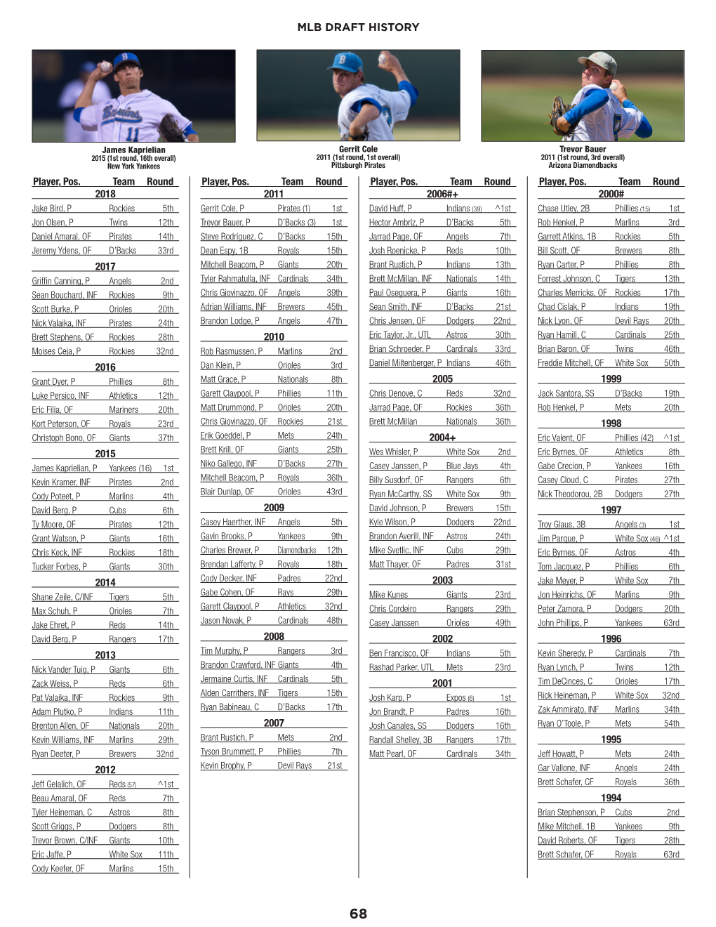 Mlb Draft History