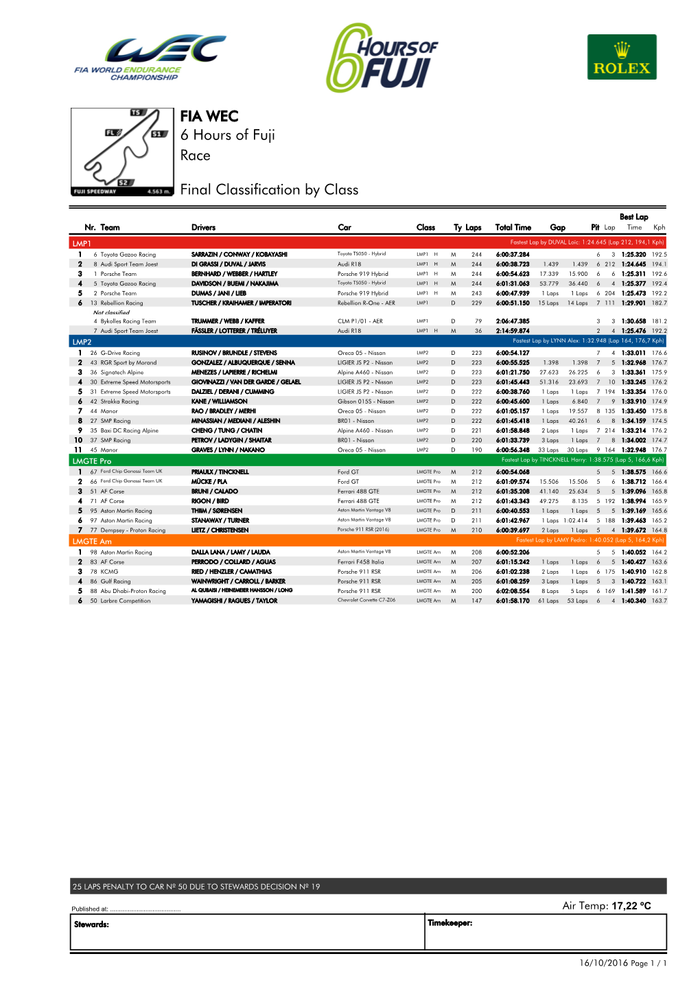 Race 6 Hours of Fuji FIA WEC Final Classification by Class