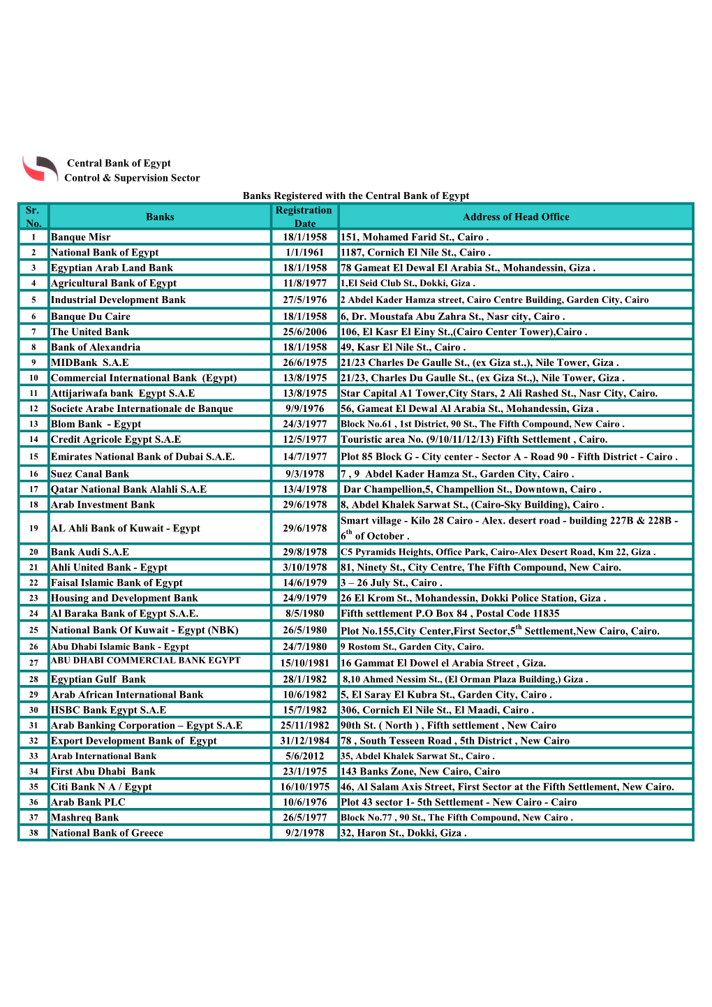 Central Bank of Egypt Control & Supervision Sector Sr. No. Banks