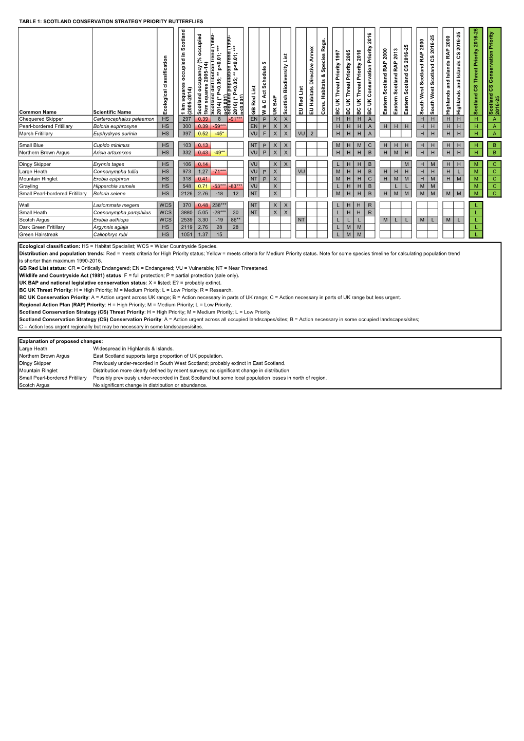 Scotland Conservation Strategy Priority Butterflies