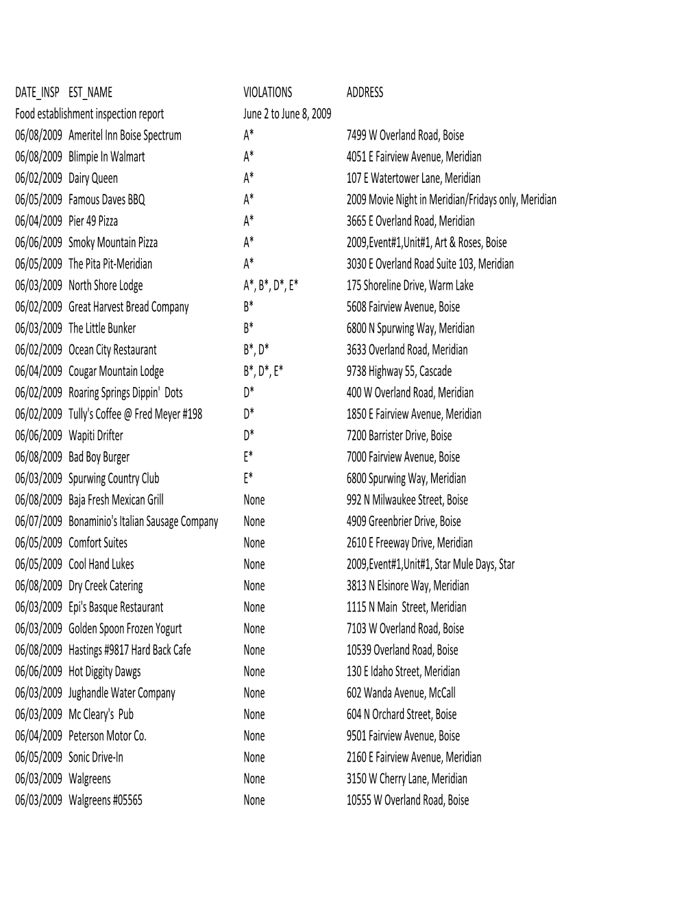 JUNE 2 to JUNE 8, 2009 All Counties.Xlsx