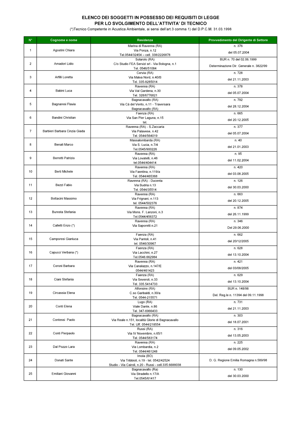 Elenco Dei Soggetti in Possesso Dei Requisiti Di Legge Per Lo Svolgimento Dell'attivita' Di Tecnico