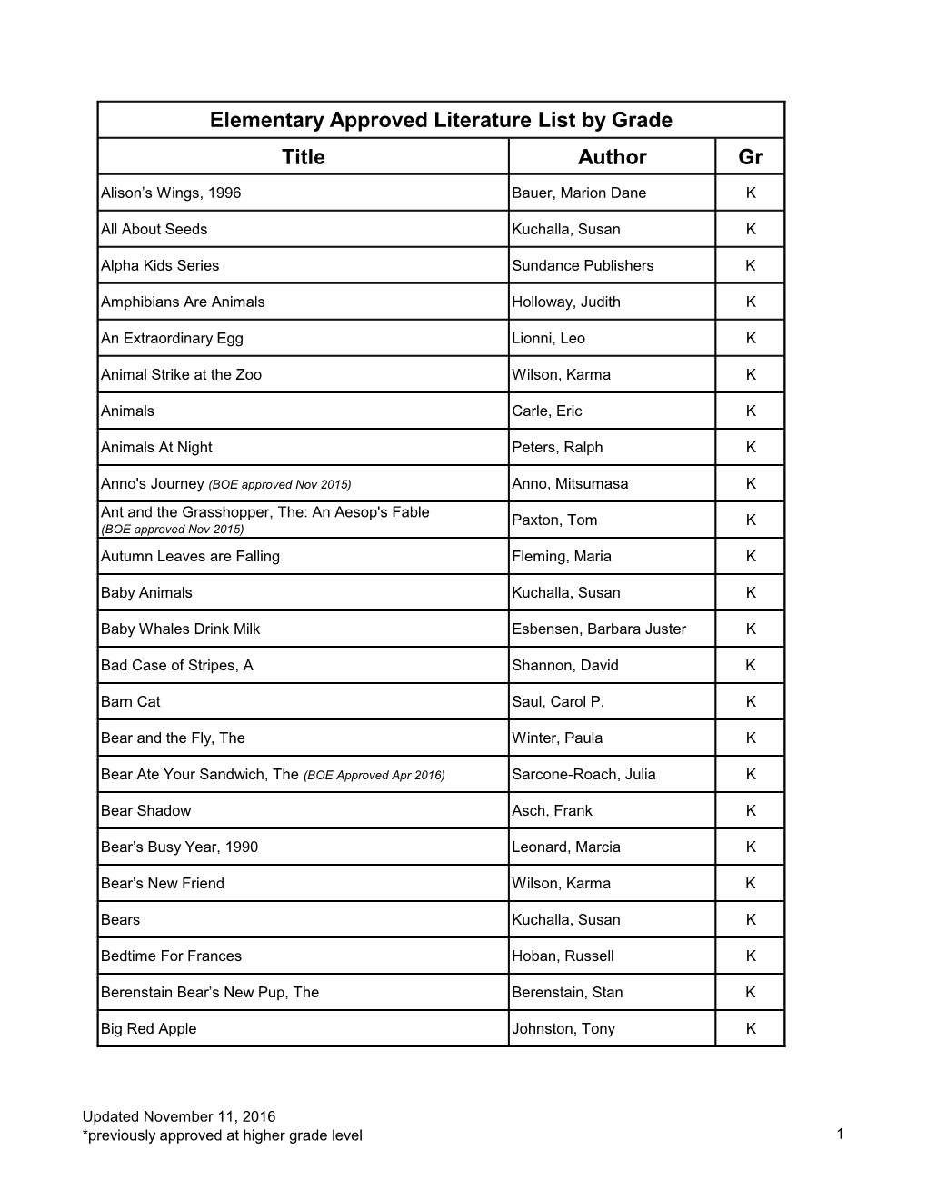 Title Author Gr Elementary Approved Literature List by Grade